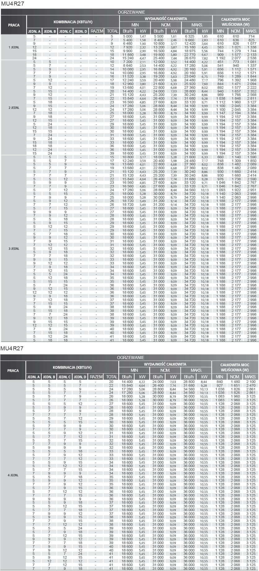 Lg multi MU4R27 tabela konfiguracji jednostek wewnętrznych na grzaniu